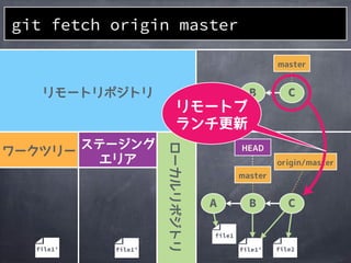 file1&rsquo;file1&rsquo;
A B C
git fetch origin master
file1
file1&rsquo;
A B C
file2
 