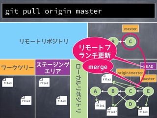file1
file1&rsquo;
A B C
D
E
A B C
git pull origin master
file2
file3
file3file3
file2file2
 