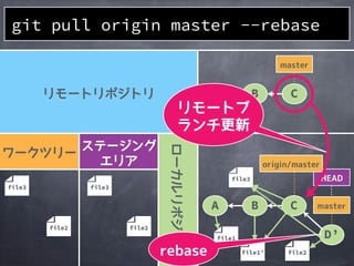 file2file2
A B C
git pull origin master --rebase
file1
file1&rsquo;
A B
D&rsquo;
file2
C
file3
file3file3
 