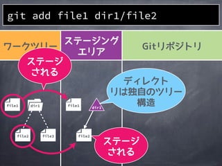 file2
file1
file2
file1 dir1
file3
git add file1 dir1/file2
dir1
 