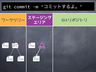 file2
file1
file2
file1 dir1
file3
git commit -m &lsquo;コミットするよ。&rsquo;
dir1
 