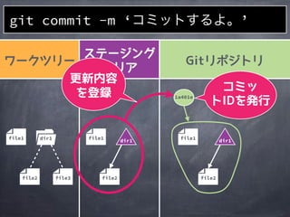 git commit -m &lsquo;コミットするよ。&rsquo;
file2
1a401e
file1
file2
file1
file2
file1 dir1
file3
dir1 dir1
 