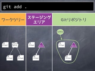 file2
1a401e
file1
file2
file1
file2
file1&rsquo; dir1
file3
git add .
dir1 dir1
 