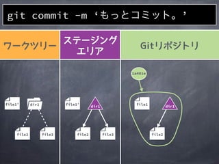file2
1a401e
file1
file2
file1&rsquo;
file2
file1&rsquo; dir1
file3 file3
git commit -m &lsquo;もっとコミット。&rsquo;
dir1 dir1
 