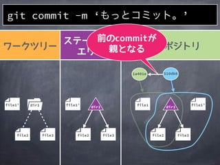 file2
1a401e
file1
510db8
file3
file1&rsquo;
file2
file1&rsquo;
file3file2
file1&rsquo; dir1
file3
git commit -m &lsquo;もっとコミット。&rsquo;
dir1 dir1
 