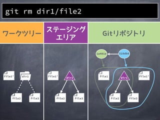file2
1a401e
file1
510db8
file3
file1&rsquo;
file2
file1&rsquo;
file3file2
file1&rsquo; dir1
file3
git rm dir1/file2
dir1 dir1
 