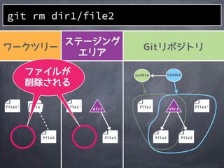 file2
1a401e
file1
510db8
file3
file1&rsquo;file1&rsquo;
file3
file1&rsquo; dir1
file3
git rm dir1/file2
dir1 dir1
 