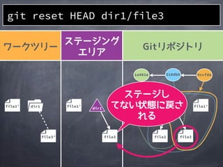 file2
1a401e
file1
510db8 6ccfda
file3
file1&rsquo;file1&rsquo;
file3
file1&rsquo; dir1
file3&rsquo;
git reset HEAD dir1/file3
dir1 dir1
 