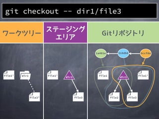 file2
1a401e
file1
510db8 6ccfda
file3
file1&rsquo;file1&rsquo;
file3
file1&rsquo; dir1
file3&rsquo;
git checkout -- dir1/file3
dir1 dir1
 