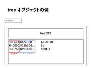 tree オブジェクトの例

b1242d7...




                         tree 224

    100644 bbc4538...    README
    040000 428b354...    lib
    100755 bfef14a5...   start.js
      型を表す   オブジェクト名
 