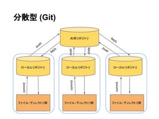 分散型 (Git)

                              共用リポジトリ                 fe
                                                        tch
               h
          p us
                                               pu




                                       fetch
                      ch                         sh




                             push
                   fet




 ローカルリポジトリ                 ローカルリポジトリ                       ローカルリポジトリ
                              commit




                                                           commit
 commit




ファイル・ディレクトリ群               ファイル・ディレクトリ群               ファイル・ディレクトリ群
 