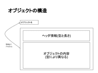オブジェクトの構造

        オブジェクト名




                  ヘッダ情報(型と長さ)

SHA-1
ハッシュ



                  オブジェクトの内容
                  (型により異なる)
 