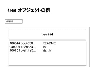 tree オブジェクトの例

b1242d7...




                         tree 224

    100644 bbc4538...    README
    040000 428b354...    lib
    100755 bfef14a5...   start.js
 