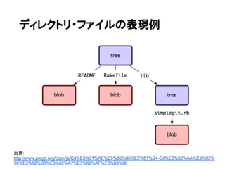 ディレクトリ・ファイルの表現例




出典:
http://www.progit.org/book/ja/Git%E3%81%AE%E5%86%85%E5%81%B4-Git%E3%82%AA%E3%83%
96%E3%82%B8%E3%82%A7%E3%82%AF%E3%83%88
 
