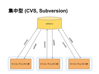 集中型 (CVS, Subversion)

                               リポジトリ




                                                       up
                                   update




                                                       da
             it
         mm




                                                        te
                          commit




                                            co
        co




                   te




                                               m
                  da




                                              mi
                                                   t
                  up




 ファイル・ディレクトリ群           ファイル・ディレクトリ群                   ファイル・ディレクトリ群
 