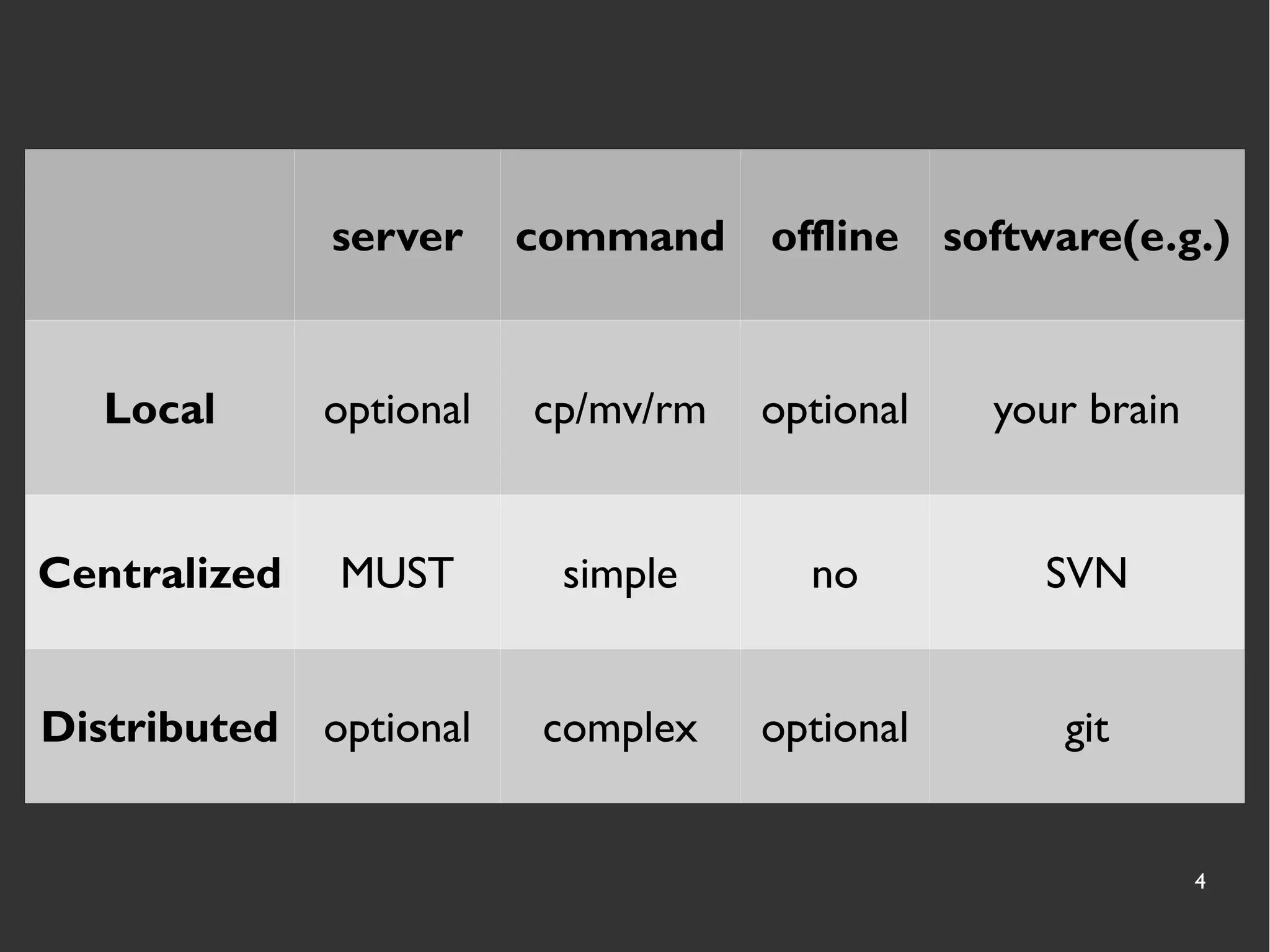 4
server command offline software(e.g.)
Local optional cp/mv/rm optional your brain
Centralized MUST simple no SVN
Distributed optional complex optional git
 