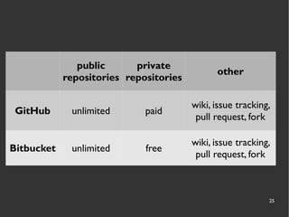 25
public
repositories
private
repositories
other
GitHub unlimited paid
wiki, issue tracking,
pull request, fork
Bitbucket unlimited free
wiki, issue tracking,
pull request, fork
 