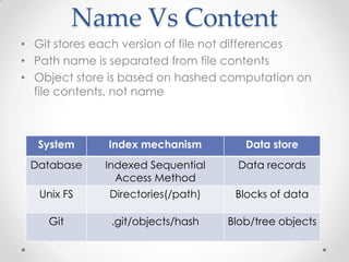 Name Vs Content
• Git stores each version of file not differences
• Path name is separated from file contents
• Object store is based on hashed computation on
file contents, not name
System Index mechanism Data store
Database Indexed Sequential
Access Method
Data records
Unix FS Directories(/path) Blocks of data
Git .git/objects/hash Blob/tree objects
 