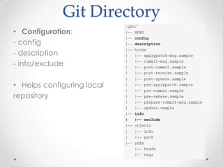 Git Directory
• Configuration:
- config
- description
- info/exclude
• Helps configuring local
repository
 