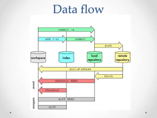 Data flow
 