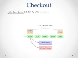 Checkout
• git checkout HEAD MyClass.java
 