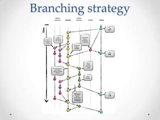 Branching strategy
 