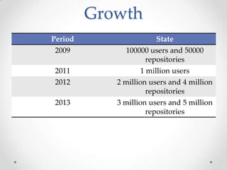 Growth
Period State
2009 100000 users and 50000
repositories
2011 1 million users
2012 2 million users and 4 million
repositories
2013 3 million users and 5 million
repositories
 