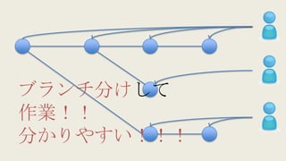 ブランチ分けして
作業！！
分かりやすい！！！
 