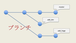 master
add_hoge
add_btn
ブランチ
 