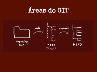 Áreas do GIT

 