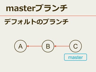 masterブランチ
デフォルトのブランチ

A

B

C
master

 