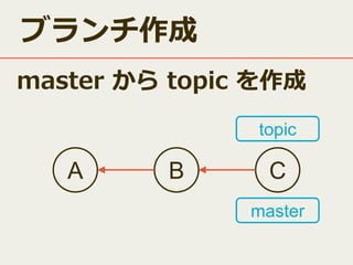ブランチ作成
master から topic を作成
topic

A

B

C
master

 