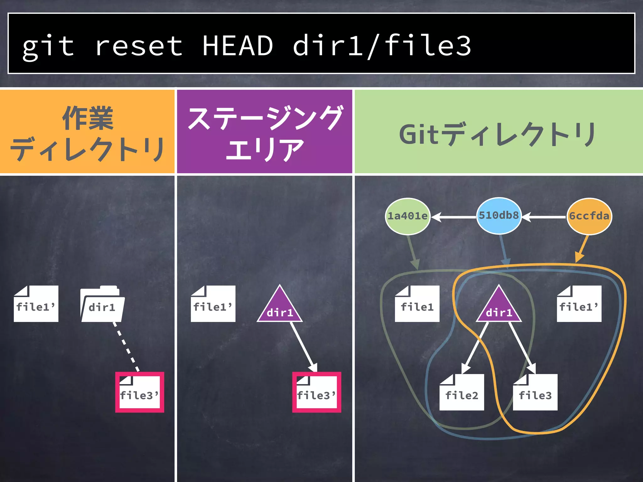 作業
ディレクトリ
ステージング
エリア
Gitディレクトリ
file2
1a401e
file1
510db8 6ccfda
file3
file1’file1’
file3’
file1’ dir1
file3’
dir1 dir1
ステージ
されてる
git addした直後
 