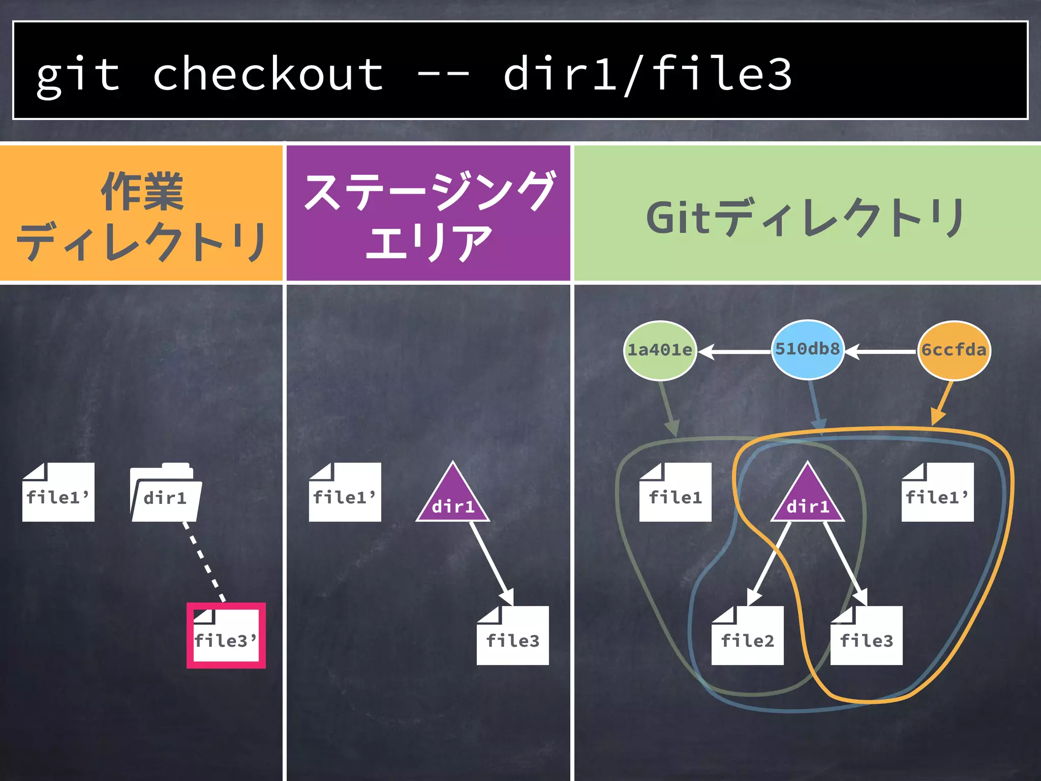 作業
ディレクトリ
ステージング
エリア
Gitディレクトリ
file2
1a401e
file1
510db8 6ccfda
file3
file1’file1’
file3
file1’ dir1
ファイル
を修正
dir1 dir1
ファイルを変更した直後
file3’
 