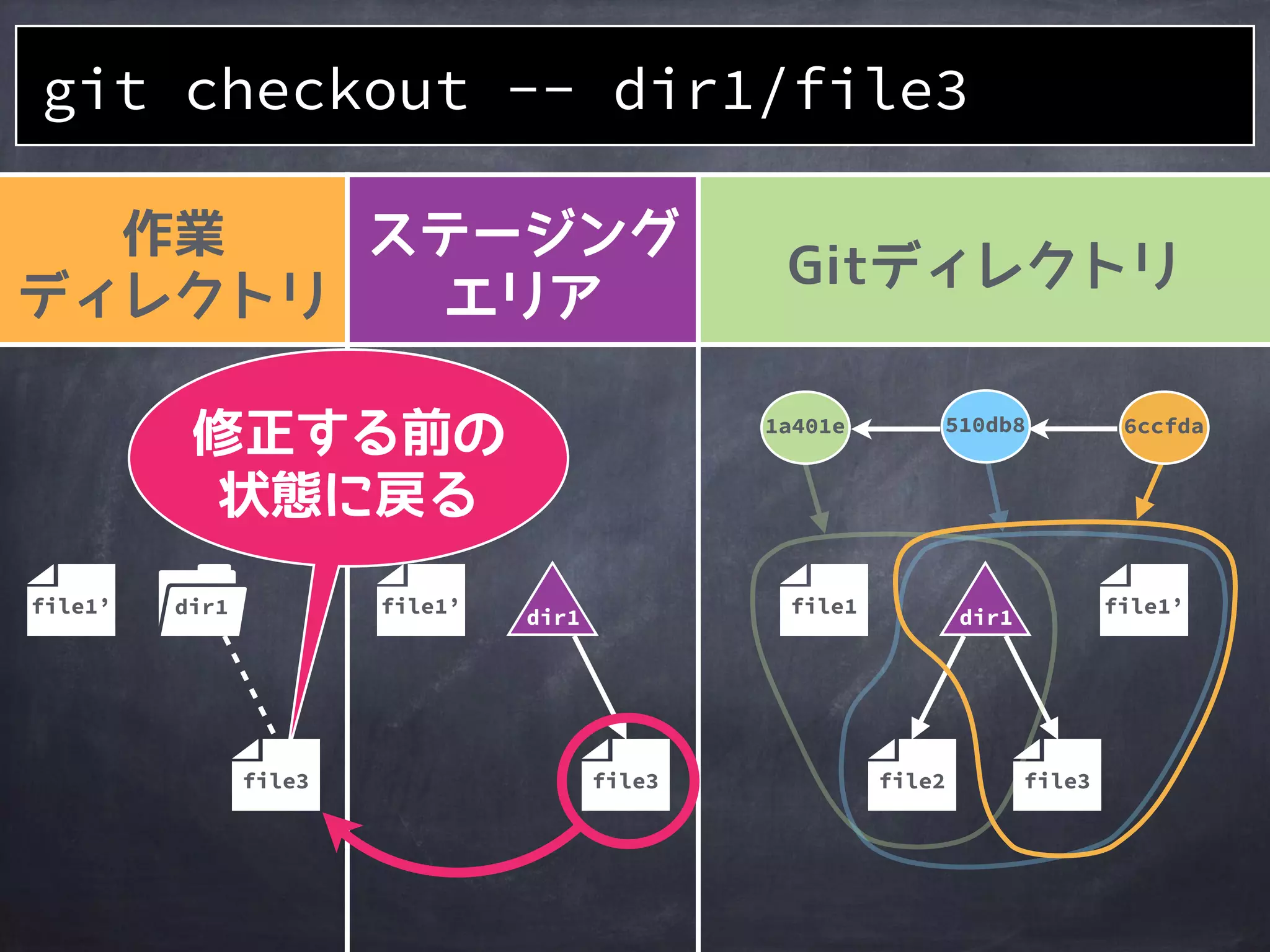 作業
ディレクトリ
ステージング
エリア
Gitディレクトリ
file2
1a401e
file1
510db8 6ccfda
file3
file1’file1’
file3
file1’ dir1
git checkout -- dir1/file3
dir1 dir1
file3’
 