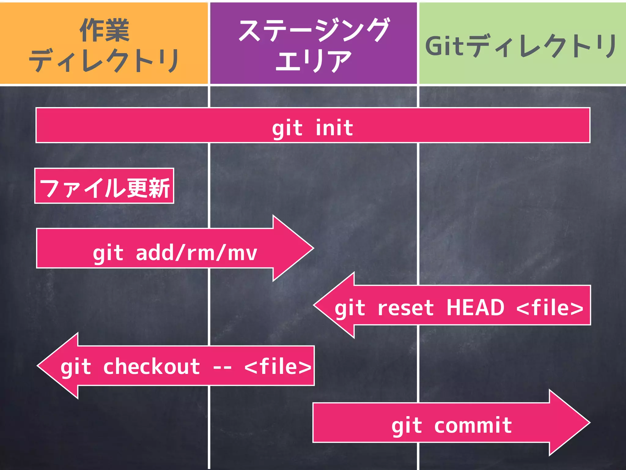 ここまでの流れを
整理すると
 