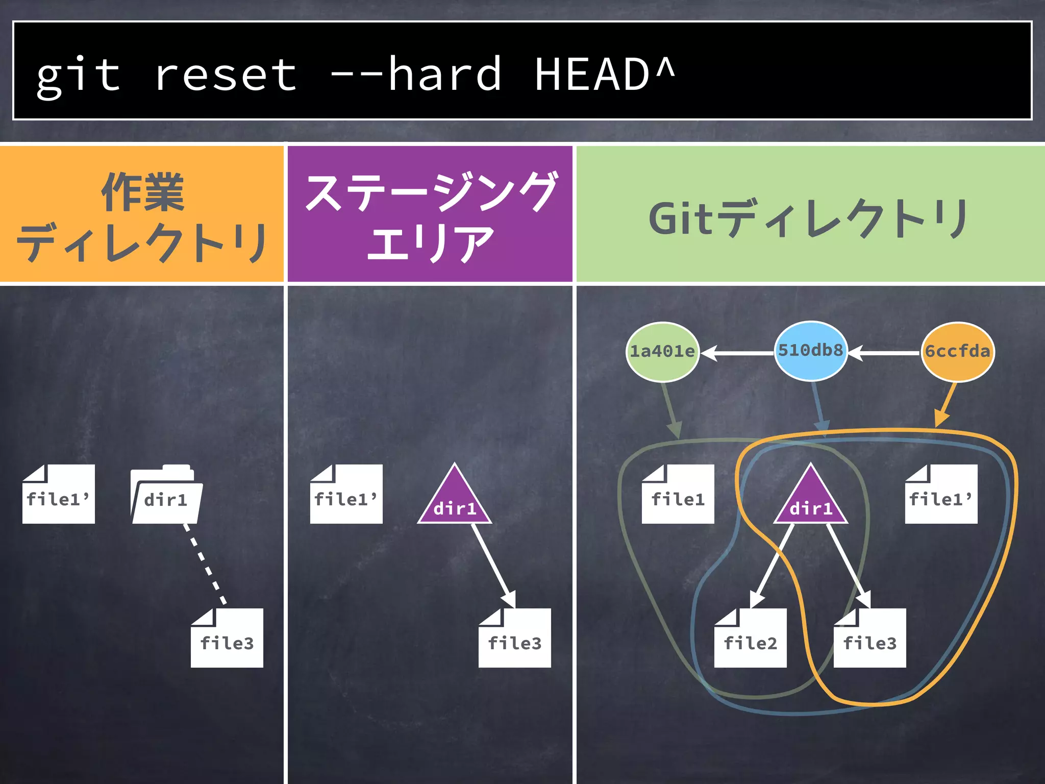 データ領域を
指定commitの
状態に戻す
git reset --<mode> <commit>
git resetのオプションなどは以下の説明が分かりやすいので詳細はそちらで
http://d.hatena.ne.jp/murank/20110327/1301224770
(soft / hard / mixed)
 