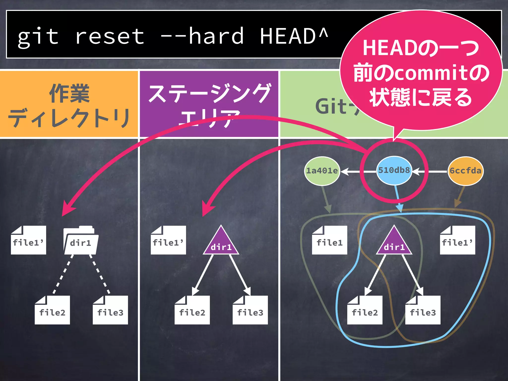 作業
ディレクトリ
ステージング
エリア
Gitディレクトリ
file2
1a401e
file1
510db8 6ccfda
file3
file1’file1’
file3
file1’ dir1
file3
git reset --hard HEAD^
dir1 dir1
 