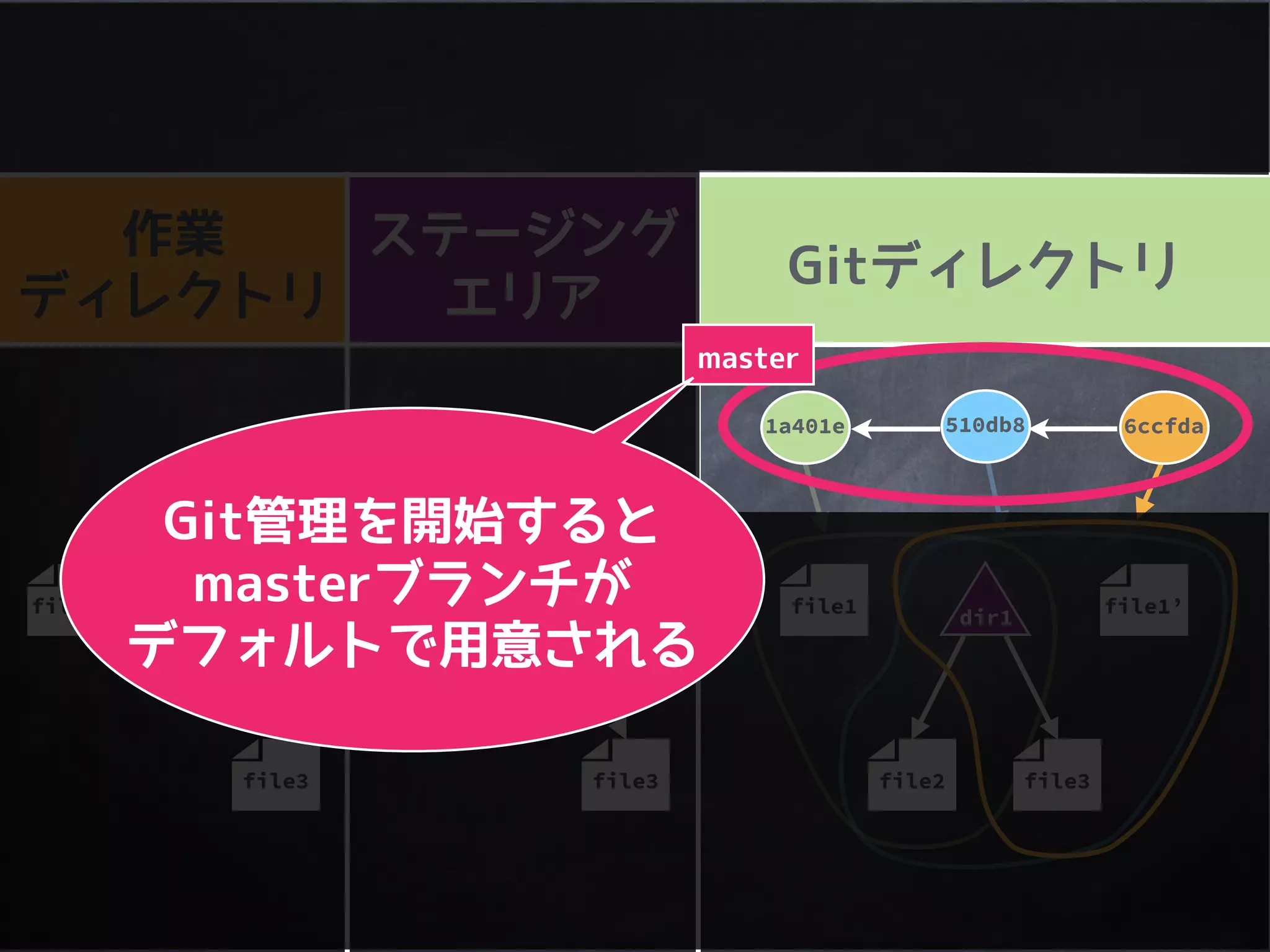 作業
ディレクトリ
ステージング
エリア
Gitディレクトリ
file2
1a401e
file1
510db8 6ccfda
file3
file1’file1’
file3
file1’ dir1
file3
dir1 dir1
 