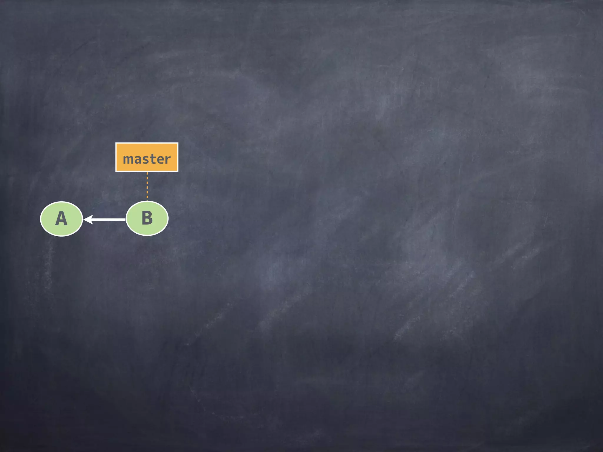 コミットグラフで
表現すると
 