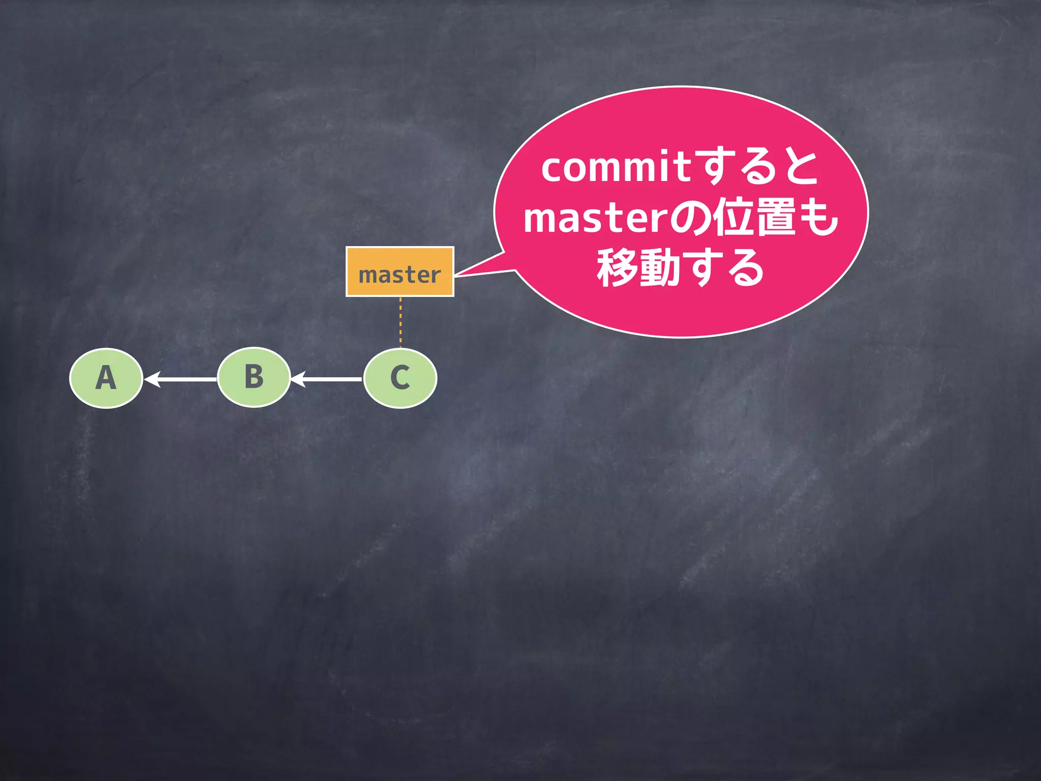 A B
master
ブランチは
commitの位置を
指すだけ
 