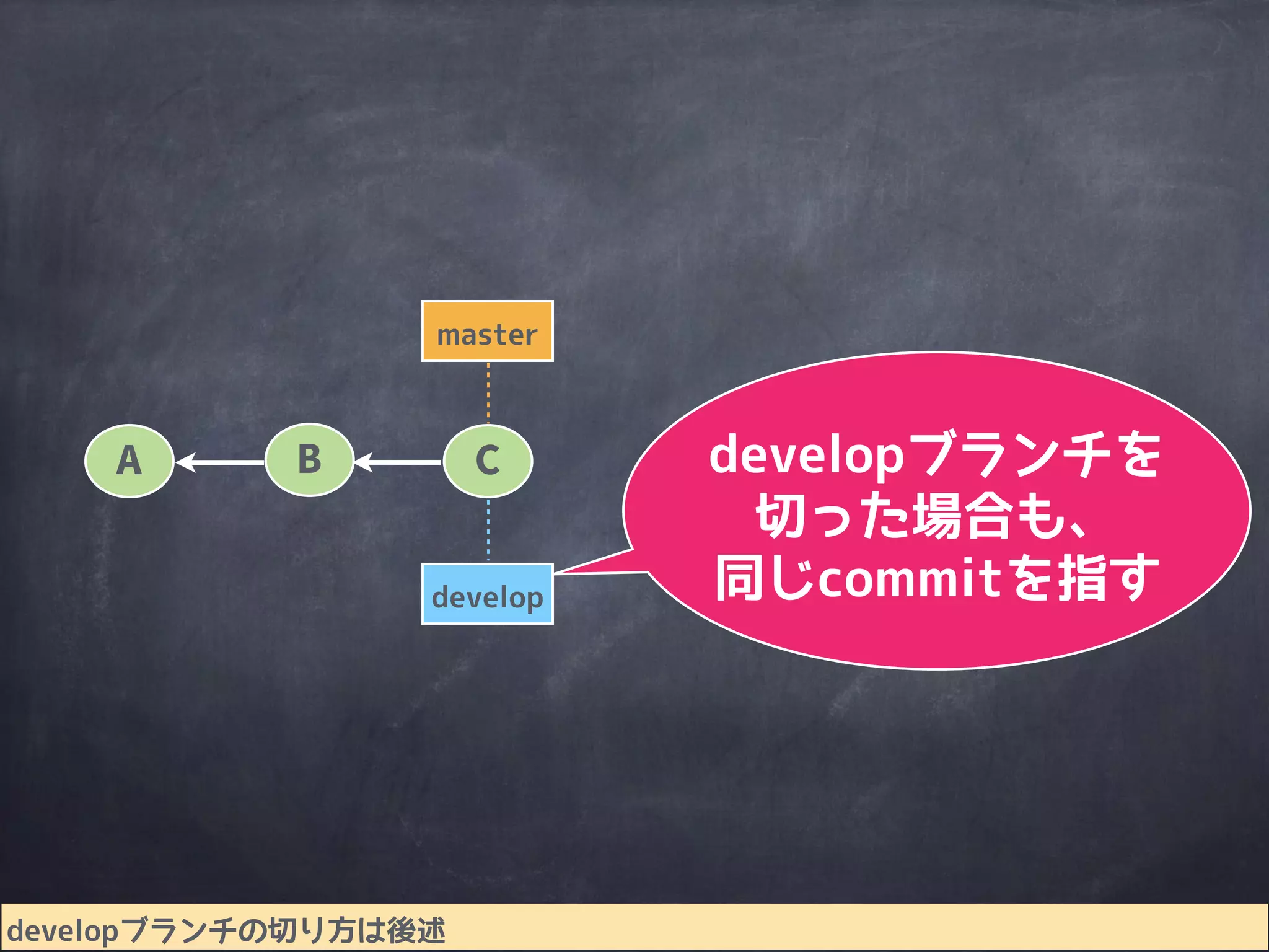 commitすると
masterの位置も
移動するmaster
A B C
 