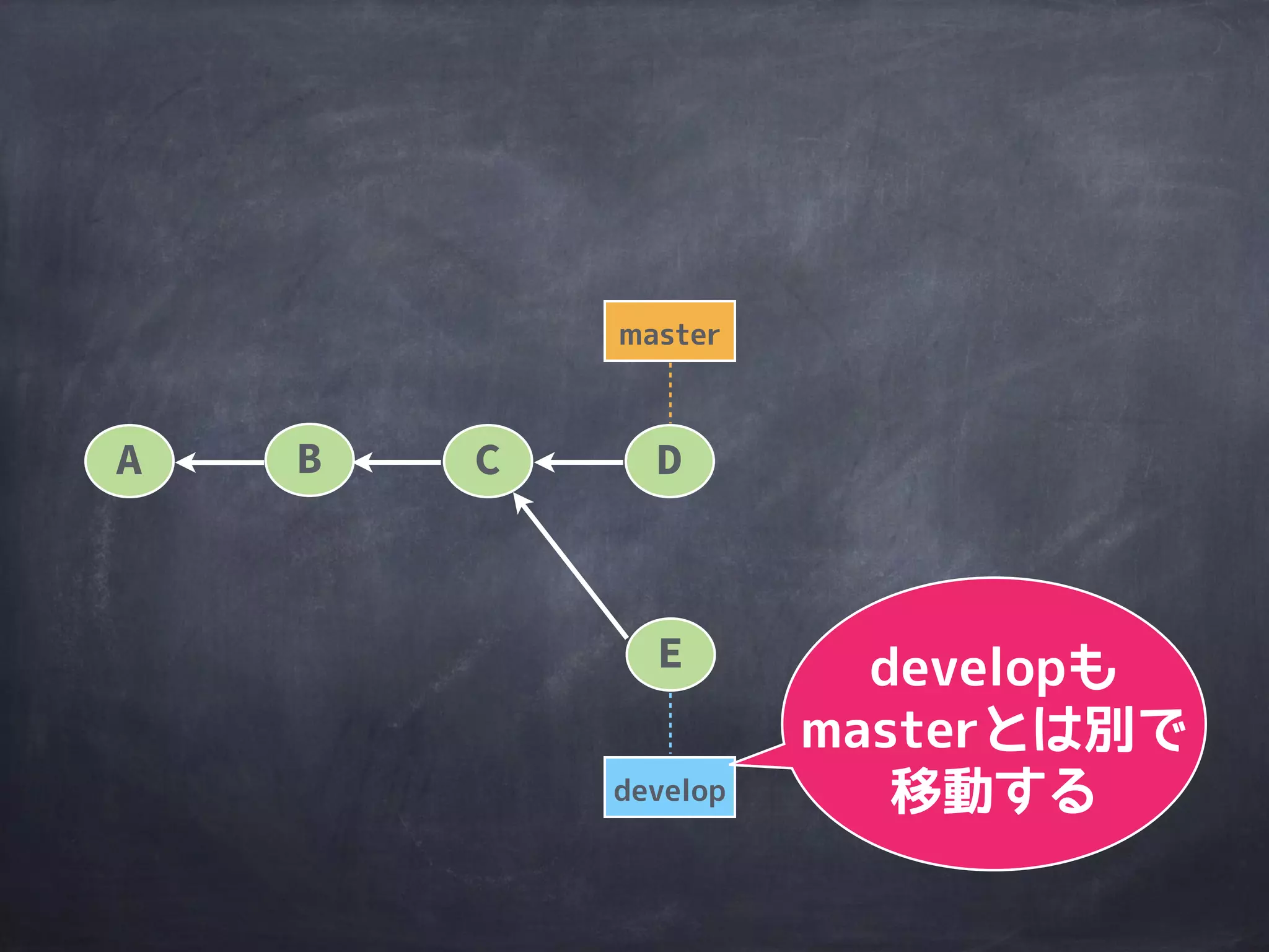master
A B C D
masterでcommit
するとmasterだけ
移動する
develop
 