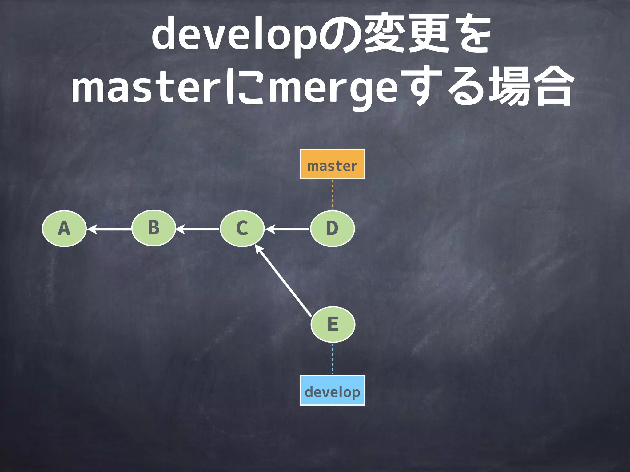 master
A B C D
E
develop
developも
masterとは別で
移動する
 