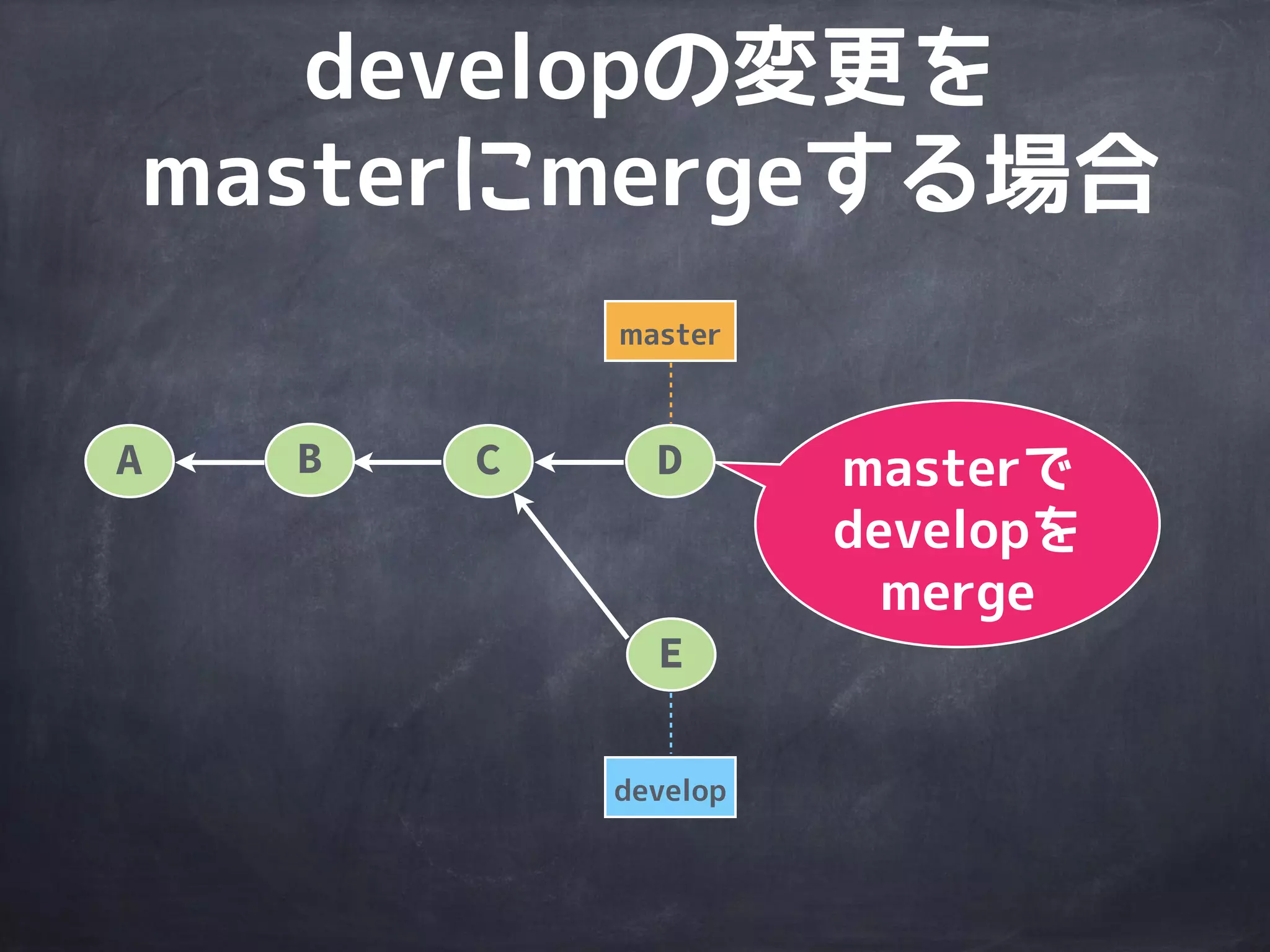 master
A B C D
E
developの変更を
masterにmergeする場合
develop
 