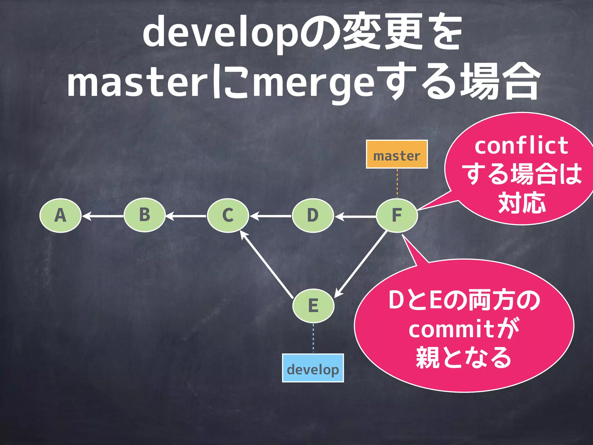 master
A B C D
E
masterで
developを
merge
develop
developの変更を
masterにmergeする場合
 