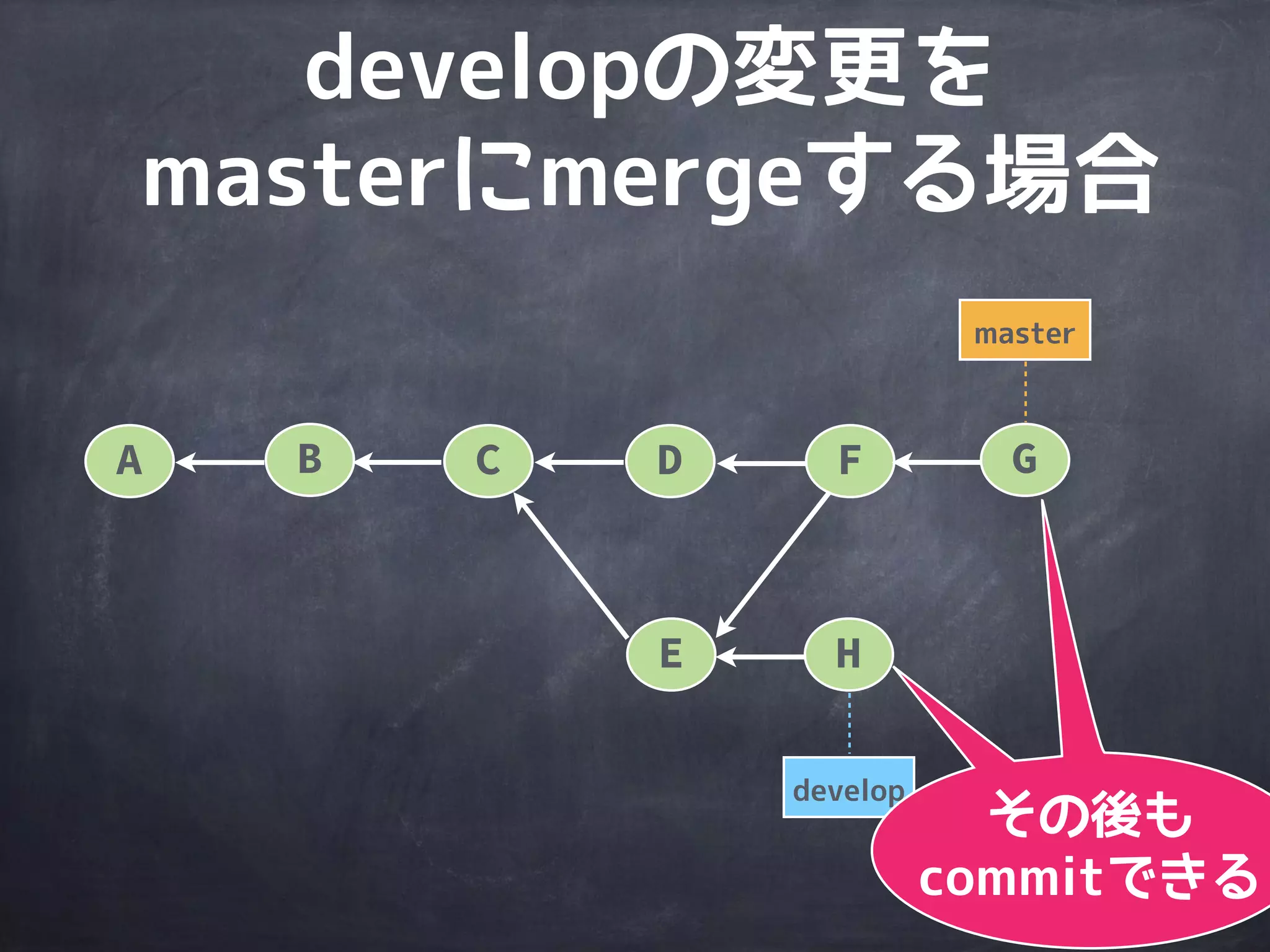 master
A B C D
E
F
DとEの両方の
commitが
親となる
conflict
する場合は
対応
develop
developの変更を
masterにmergeする場合
 