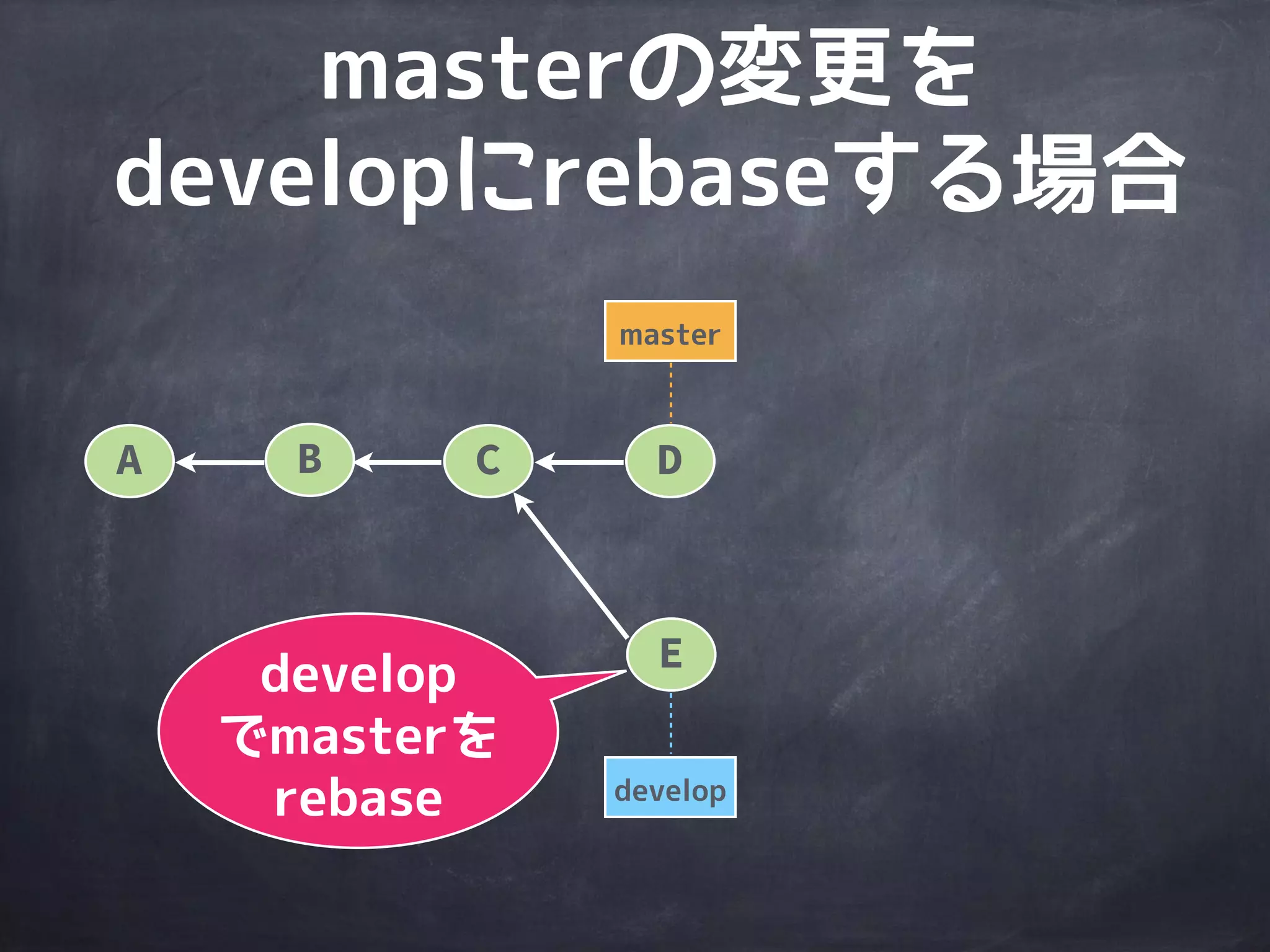 develop
master
A B C D
E
F G
H
developの変更を
masterにmergeする場合
その後も
commitできる
 