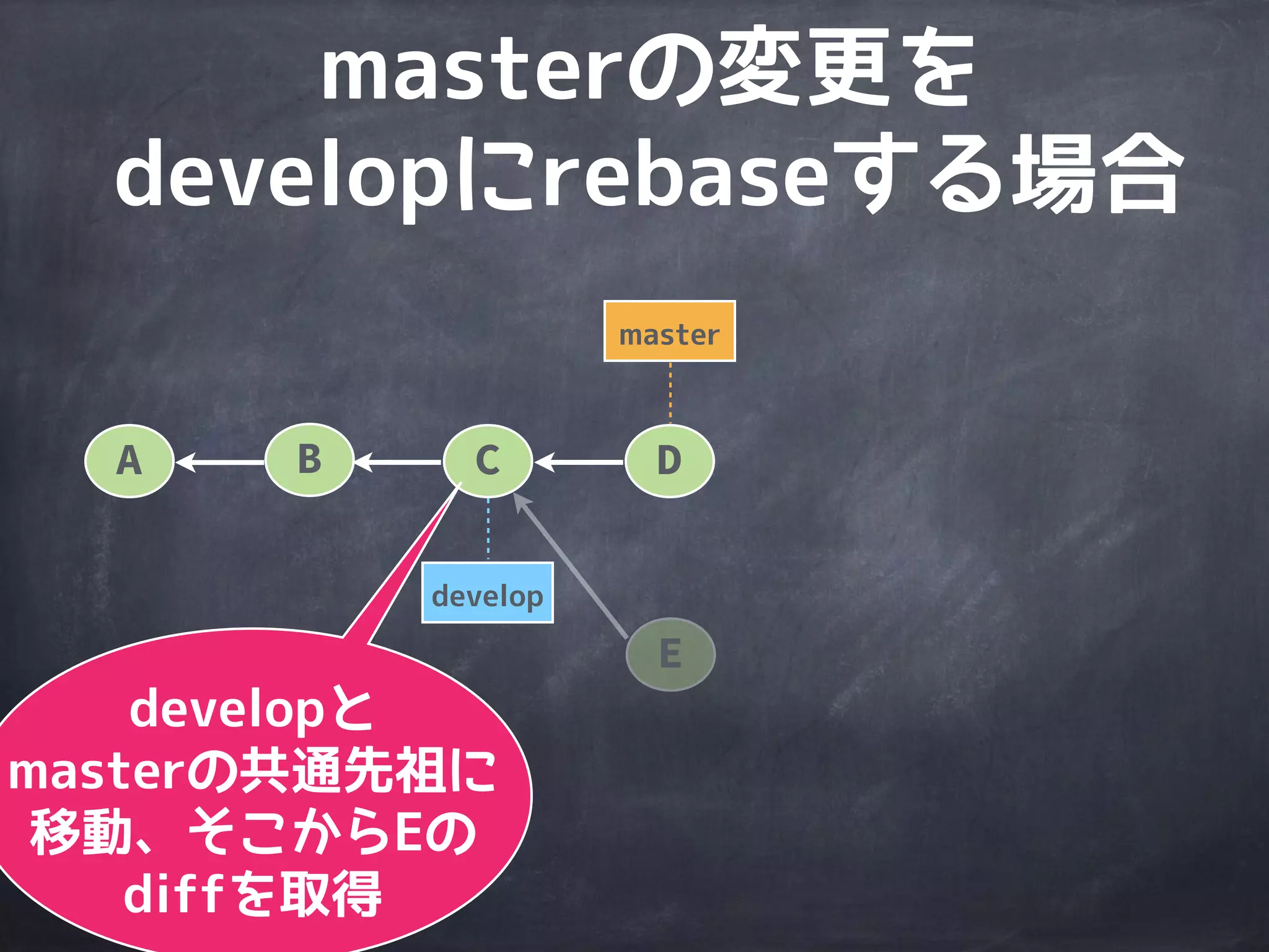 master
A B C D
E
develop
でmasterを
rebase develop
masterの変更を
developにrebaseする場合
 