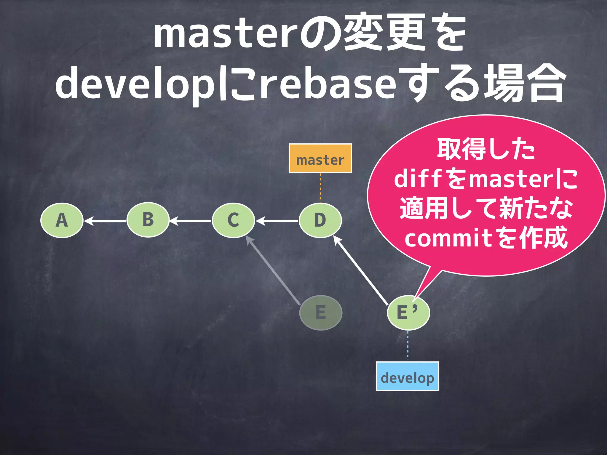 master
A B C D
E
developと
masterの共通先祖に
移動、そこからEの
diffを取得
develop
masterの変更を
developにrebaseする場合
 